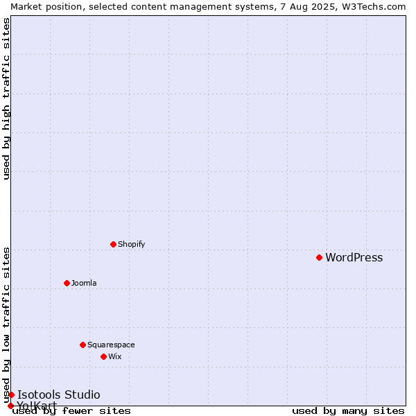 Market position of WordPress vs. Isotools Studio vs. Yo!Kart