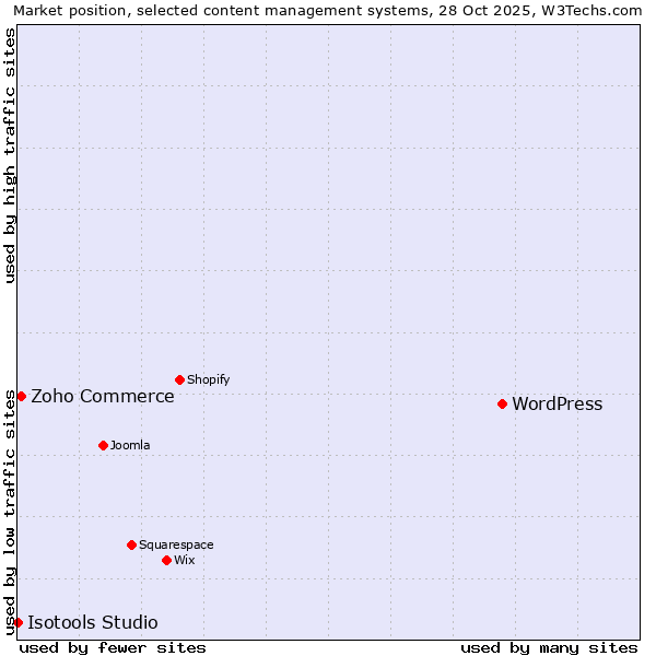 Market position of WordPress vs. Zoho Commerce vs. Isotools Studio