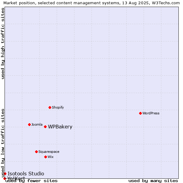 Market position of WPBakery vs. Isotools Studio vs. Yo!Kart