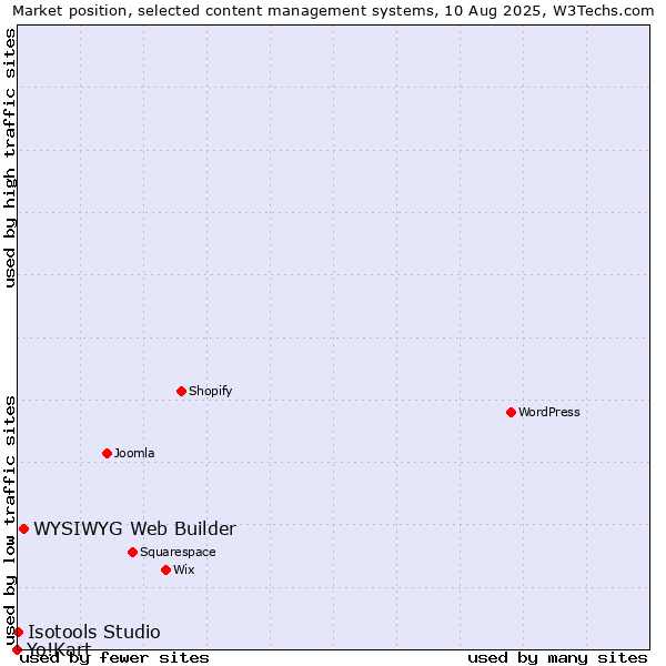 Market position of WYSIWYG Web Builder vs. Isotools Studio vs. Yo!Kart