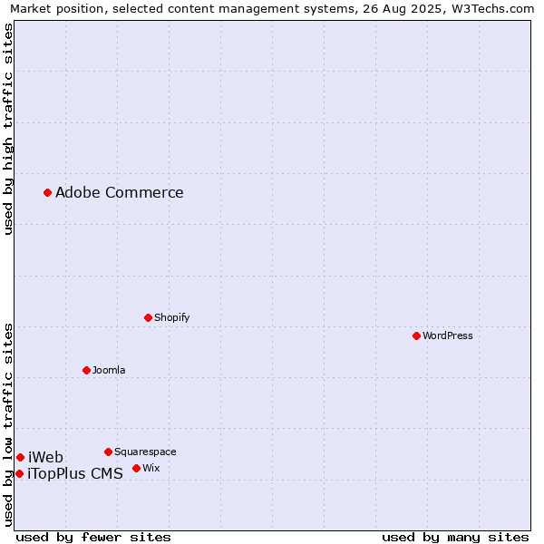 Market position of Adobe Commerce vs. iWeb vs. iTopPlus CMS