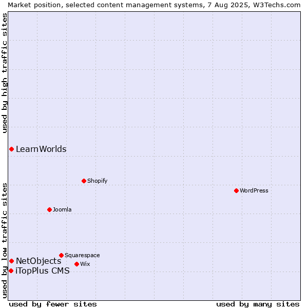 Market position of NetObjects vs. LearnWorlds vs. iTopPlus CMS