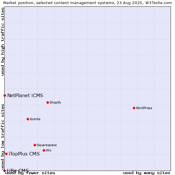 Market position of iTopPlus CMS vs. NetPlanet iCMS vs. LiBe CMS