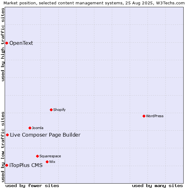 Market position of Live Composer Page Builder vs. iTopPlus CMS vs. OpenText
