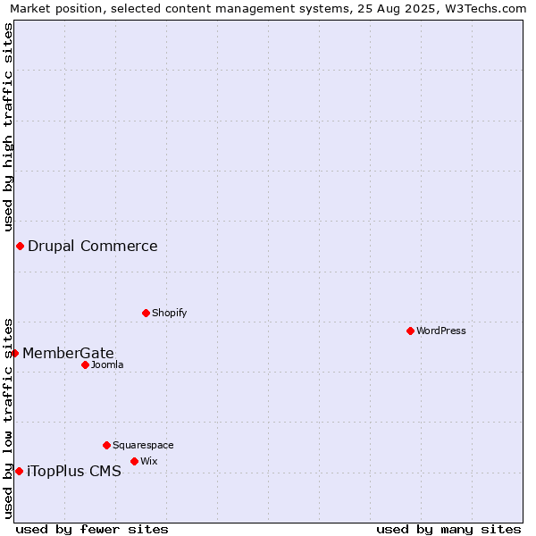 Market position of Drupal Commerce vs. iTopPlus CMS vs. MemberGate