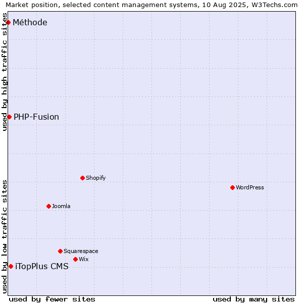 Market position of iTopPlus CMS vs. PHP-Fusion vs. Méthode