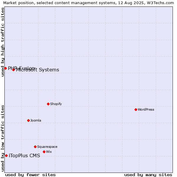 Market position of Microsoft Systems vs. iTopPlus CMS vs. PHP-Fusion