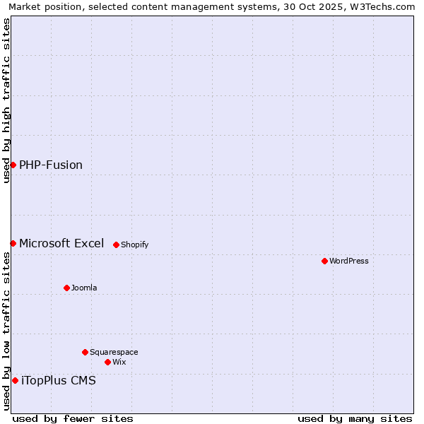 Market position of iTopPlus CMS vs. Microsoft Excel vs. PHP-Fusion