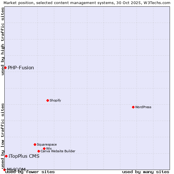 Market position of iTopPlus CMS vs. PHP-Fusion vs. MidCOM