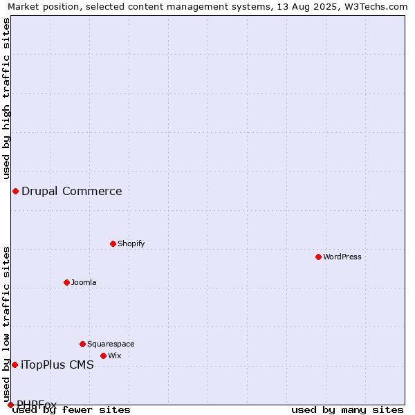 Market position of Drupal Commerce vs. iTopPlus CMS vs. PHPFox