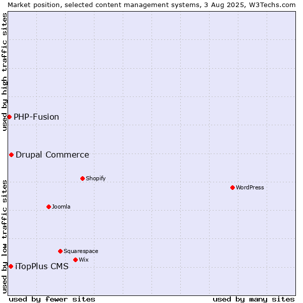 Market position of Drupal Commerce vs. iTopPlus CMS vs. PHP-Fusion