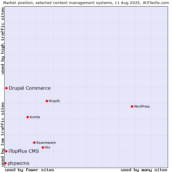 Market position of Drupal Commerce vs. iTopPlus CMS vs. phpwcms