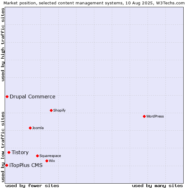 Market position of Tistory vs. Drupal Commerce vs. iTopPlus CMS