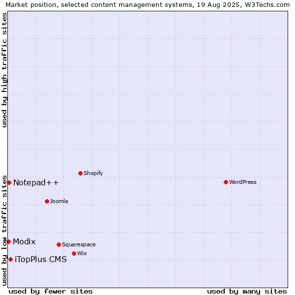 Market position of iTopPlus CMS vs. Notepad++ vs. Modix