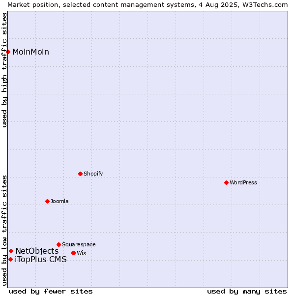 Market position of NetObjects vs. iTopPlus CMS vs. MoinMoin