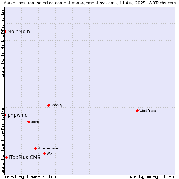 Market position of iTopPlus CMS vs. phpwind vs. MoinMoin