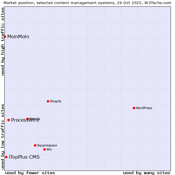 Market position of ProcessWire vs. iTopPlus CMS vs. MoinMoin
