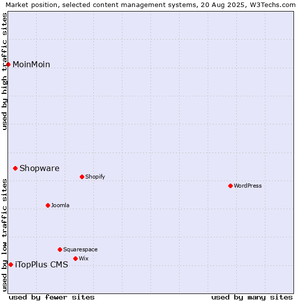 Market position of Shopware vs. iTopPlus CMS vs. MoinMoin