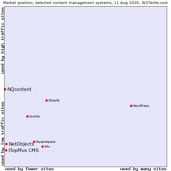 Market position of NetObjects vs. iTopPlus CMS vs. NQcontent