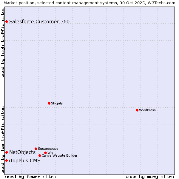 Market position of Salesforce Customer 360 vs. NetObjects vs. iTopPlus CMS