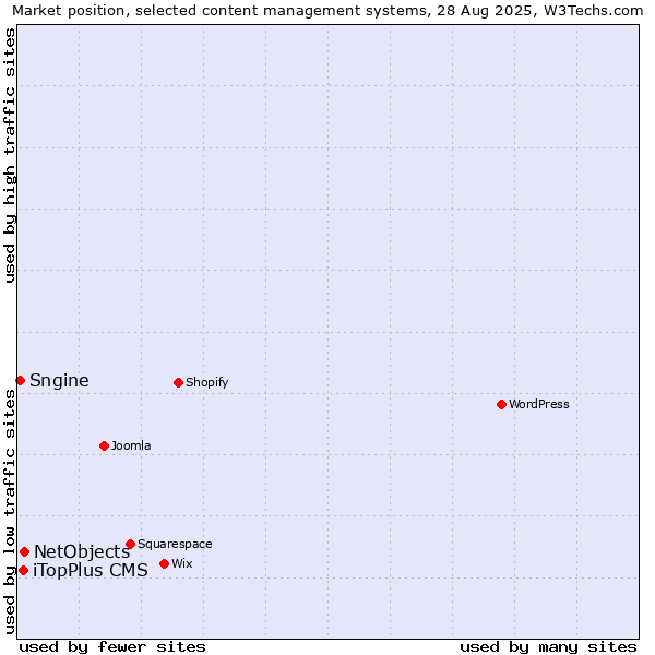 Market position of NetObjects vs. iTopPlus CMS vs. Sngine