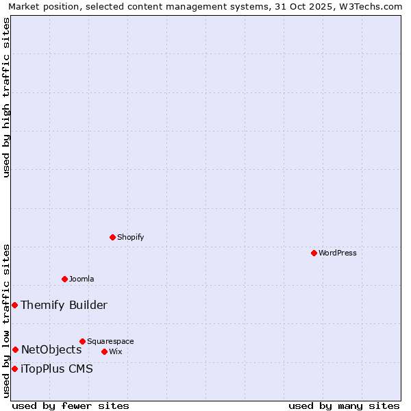 Market position of NetObjects vs. iTopPlus CMS vs. Themify Builder