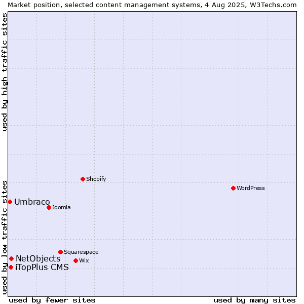 Market position of NetObjects vs. iTopPlus CMS vs. Umbraco