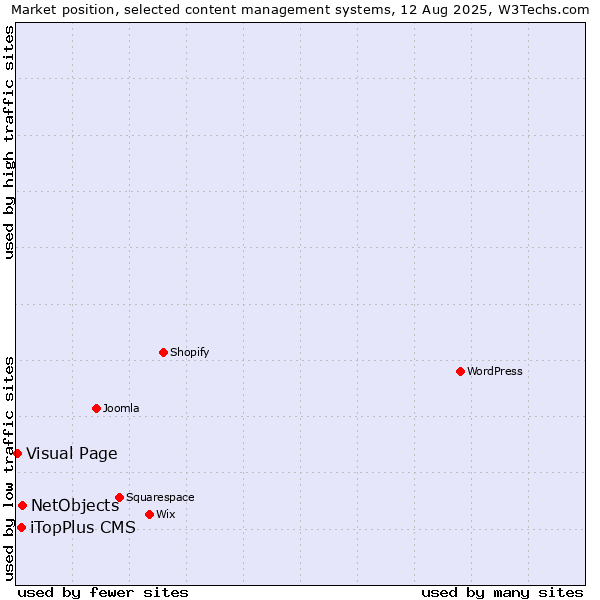 Market position of NetObjects vs. iTopPlus CMS vs. Visual Page