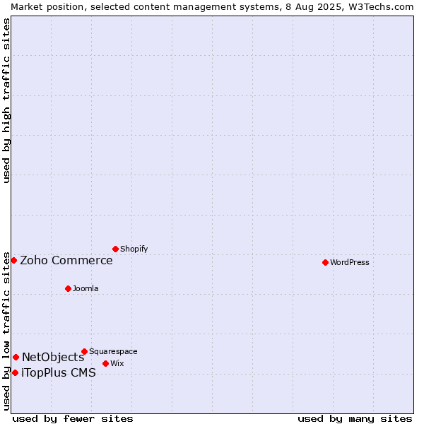 Market position of NetObjects vs. iTopPlus CMS vs. Zoho Commerce