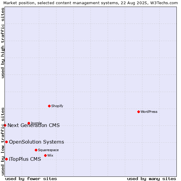 Market position of iTopPlus CMS vs. OpenSolution Systems vs. Next Generation CMS