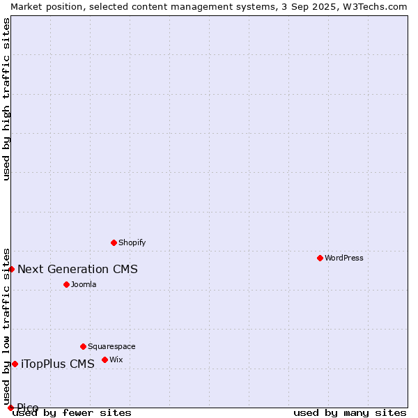 Market position of iTopPlus CMS vs. Next Generation CMS vs. Pico