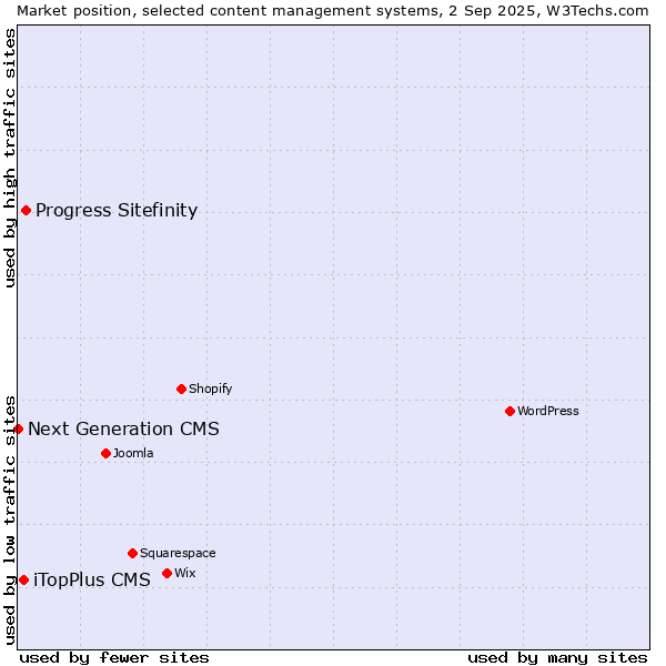 Market position of Progress Sitefinity vs. iTopPlus CMS vs. Next Generation CMS