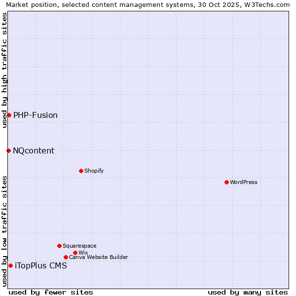 Market position of iTopPlus CMS vs. PHP-Fusion vs. NQcontent