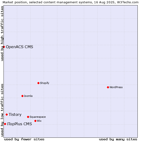Market position of Tistory vs. iTopPlus CMS vs. OpenACS CMS