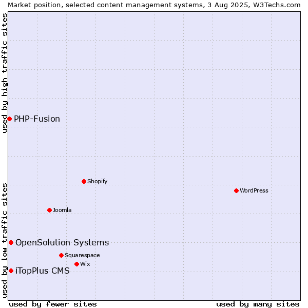 Market position of iTopPlus CMS vs. OpenSolution Systems vs. PHP-Fusion