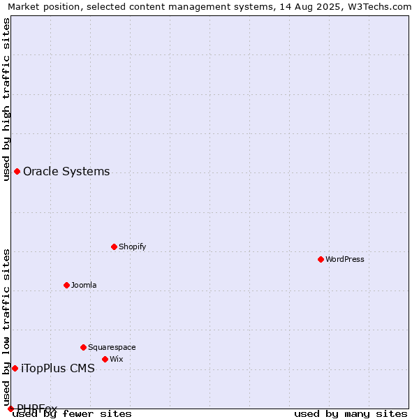 Market position of Oracle Systems vs. iTopPlus CMS vs. PHPFox