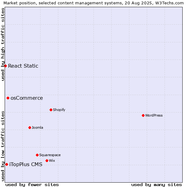 Market position of osCommerce vs. iTopPlus CMS vs. React Static
