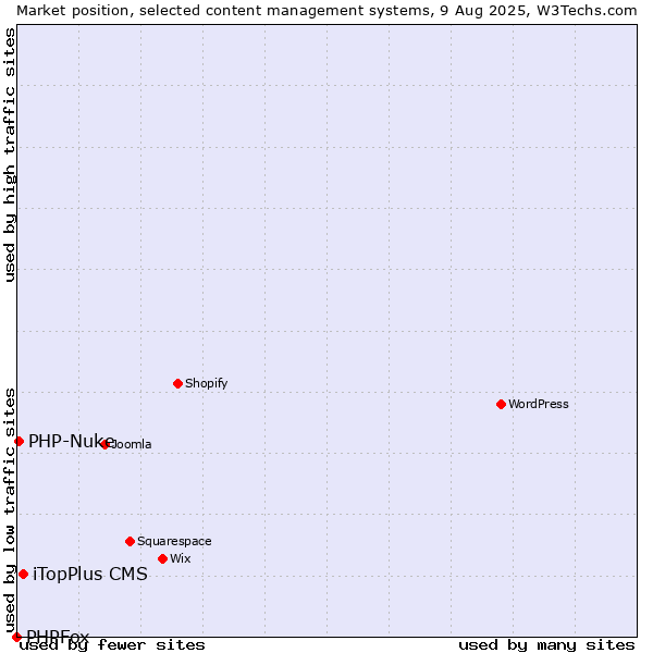 Market position of iTopPlus CMS vs. PHP-Nuke vs. PHPFox