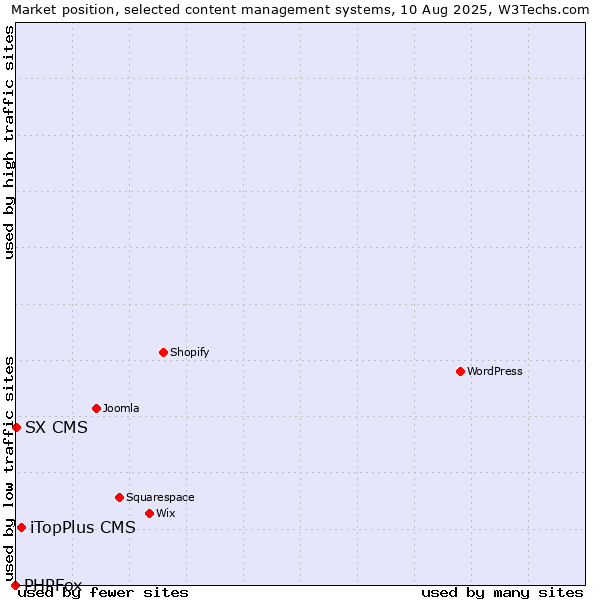 Market position of iTopPlus CMS vs. SX CMS vs. PHPFox
