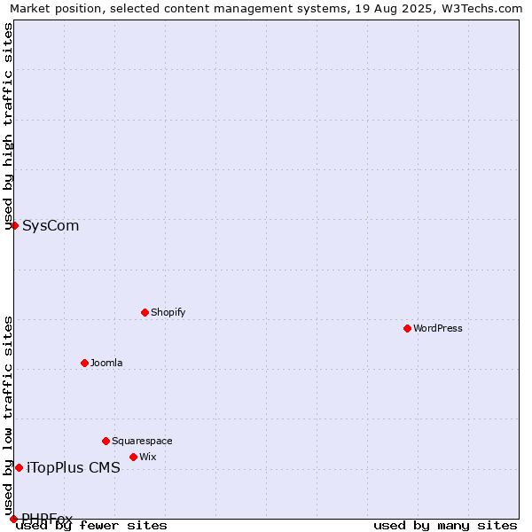 Market position of iTopPlus CMS vs. SysCom vs. PHPFox
