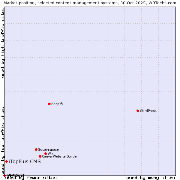 Market position of iTopPlus CMS vs. PHPFox vs. Yo!Kart