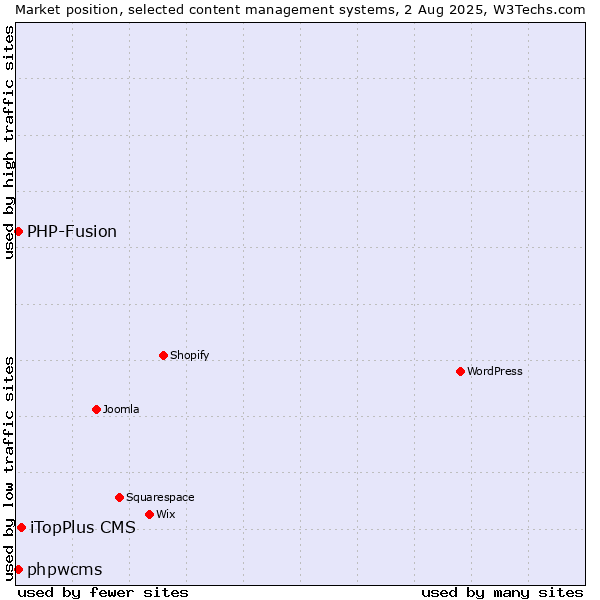Market position of iTopPlus CMS vs. PHP-Fusion vs. phpwcms