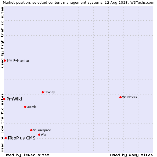 Market position of iTopPlus CMS vs. PHP-Fusion vs. PmWiki