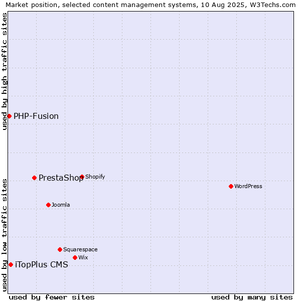 Market position of PrestaShop vs. iTopPlus CMS vs. PHP-Fusion