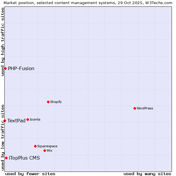 Market position of iTopPlus CMS vs. PHP-Fusion vs. TextPad