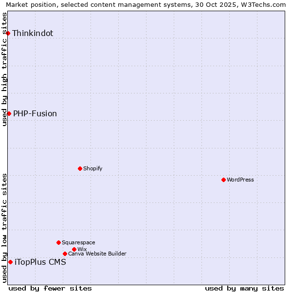 Market position of iTopPlus CMS vs. PHP-Fusion vs. Thinkindot