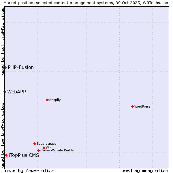 Market position of iTopPlus CMS vs. PHP-Fusion vs. WebAPP