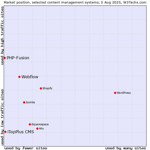 Market position of Webflow vs. iTopPlus CMS vs. PHP-Fusion