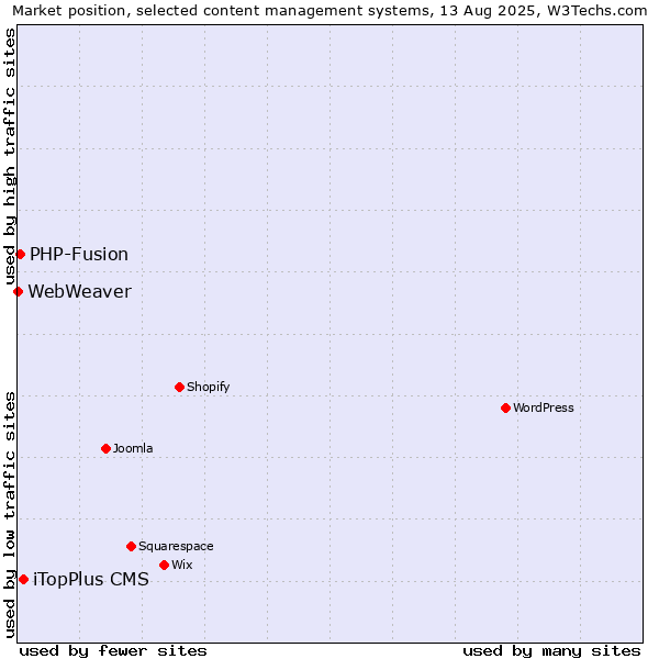 Market position of iTopPlus CMS vs. PHP-Fusion vs. WebWeaver