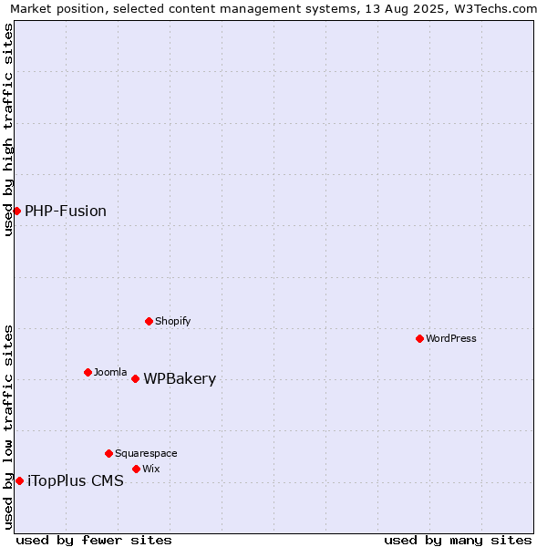 Market position of WPBakery vs. iTopPlus CMS vs. PHP-Fusion